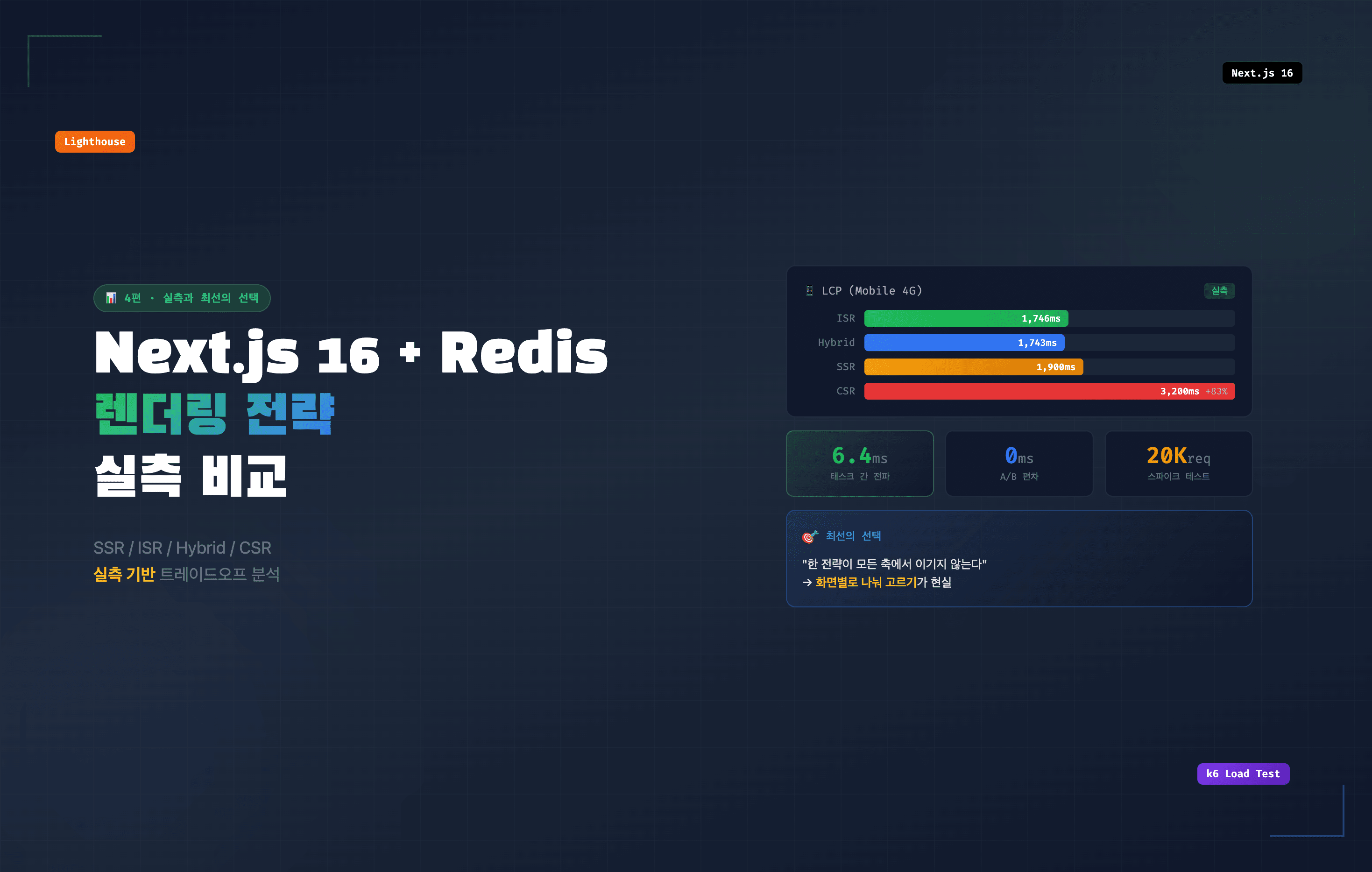 Next.js 16 + Redis | AWS Self-hosting 캐시 불일치 해결하기 (4편 · 렌더링 전략 실측과 최선의 선택)