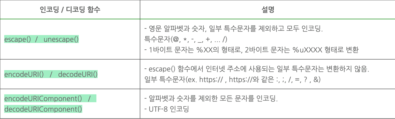 URL 인코딩 과 디코딩 (url encoding or decoding)