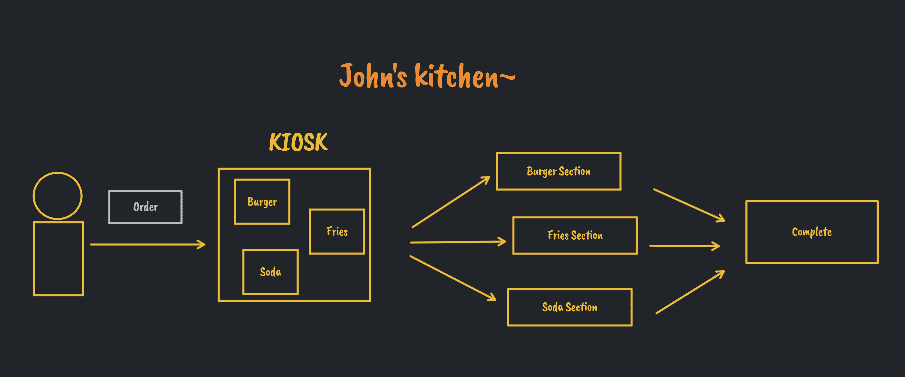 디자인 패턴 5. Facade Pattern, 파사드 패턴