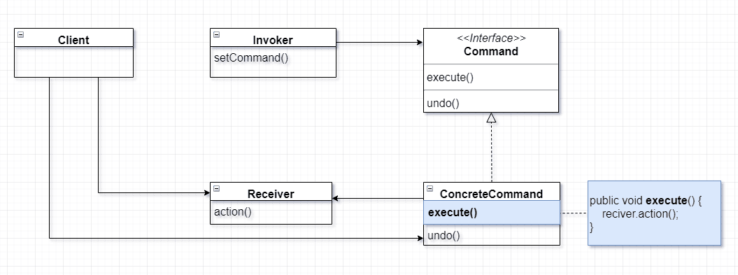 디자인 패턴 6. Command Pattern, 커맨드 패턴